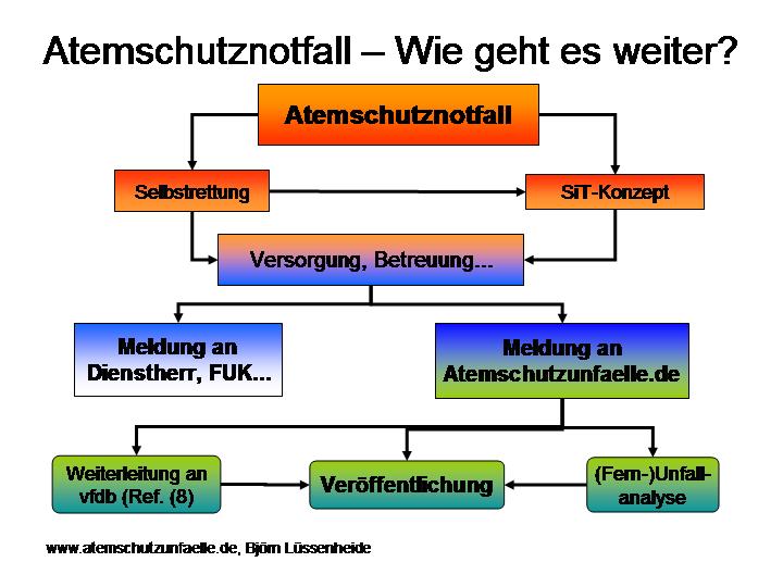 Ablaufschema Atemschutzunfall